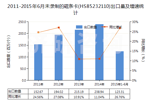 2011-2015年6月未錄制的磁條卡(HS85232110)出口量及增速統(tǒng)計(jì) 2011-2015年6月未錄制的磁條卡(HS85232110)出口量及增速統(tǒng)計(jì)